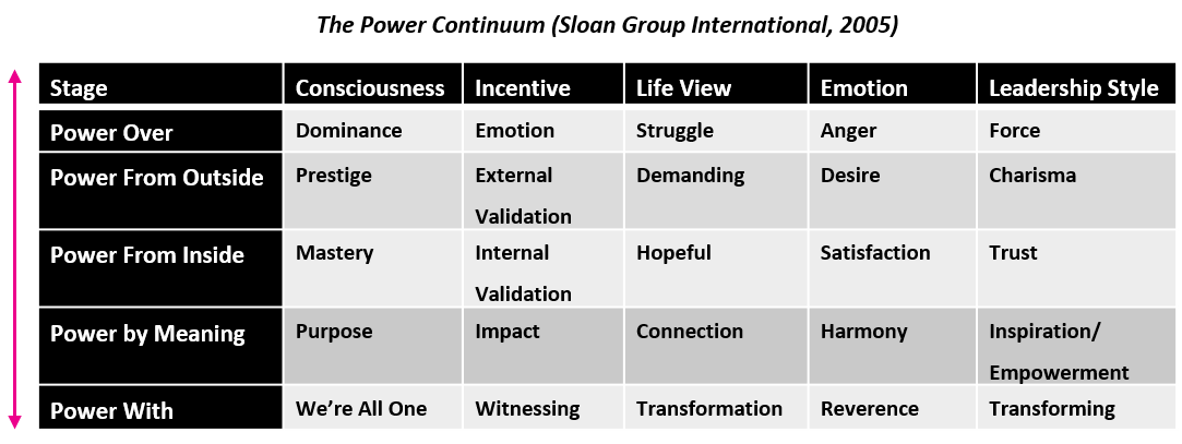 The Power Continuum - By Sloan Group International